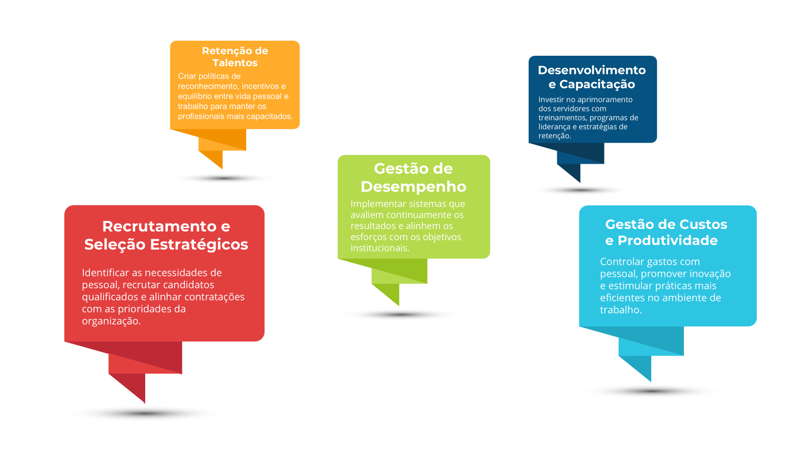 Imagem ilustrativa que apresenta cinco pilares da gestão de recursos humanos voltados para enfrentar o desafio dos orçamentos limitados. Os pilares são: "Recrutamento e Seleção Estratégicos", "Retenção de Talentos", "Desenvolvimento e Capacitação", "Gestão de Desempenho" e "Gestão de Custos e Produtividade". Cada pilar está representado por um balão colorido com breve descrição de estratégias para otimizar a gestão de pessoas em ambientes com restrições orçamentárias.